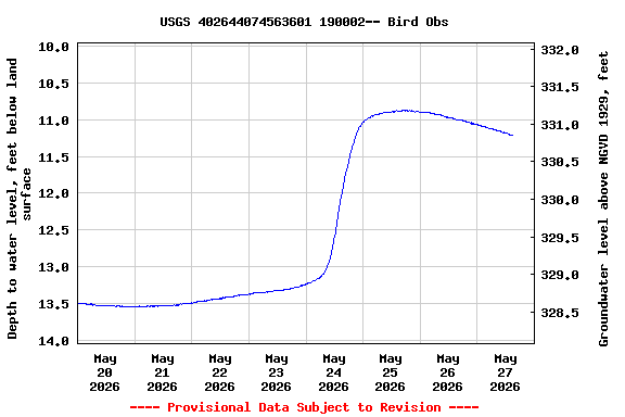 Graph of  Depth to water level, feet below land surface