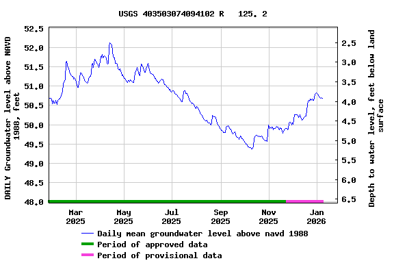 Graph of DAILY Groundwater level above NAVD 1988, feet