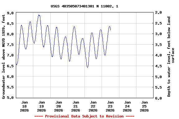 Graph of  Groundwater level above NGVD 1929, feet