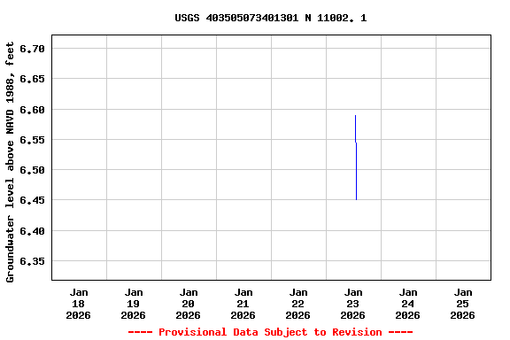 Graph of  Groundwater level above NAVD 1988, feet