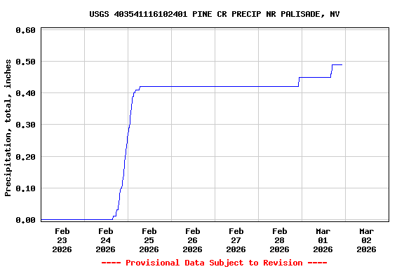 Graph of  Precipitation, total, inches
