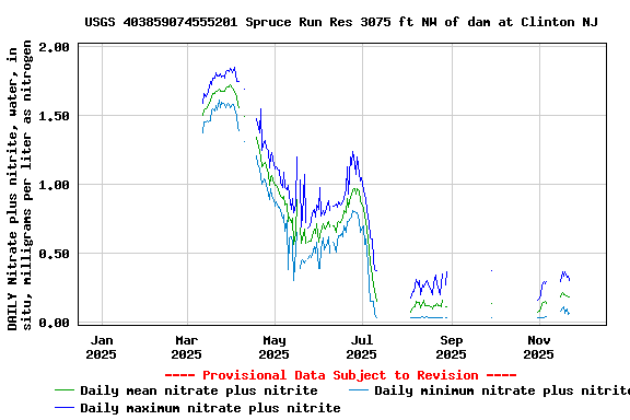 Graph of DAILY Nitrate plus nitrite, water, in situ, milligrams per liter as nitrogen