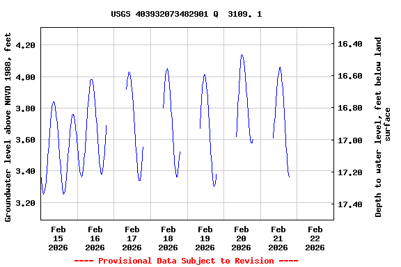 Graph of  Groundwater level above NAVD 1988, feet