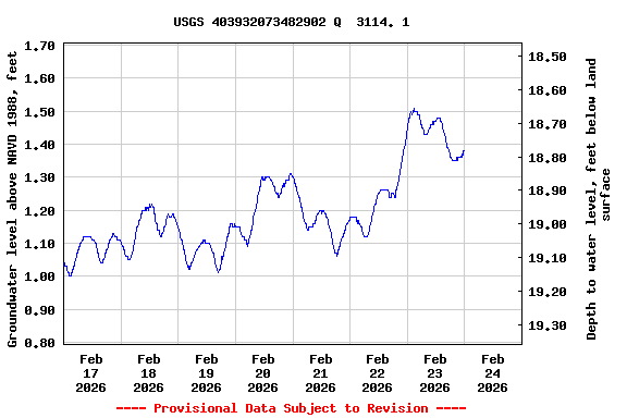 Graph of  Groundwater level above NAVD 1988, feet