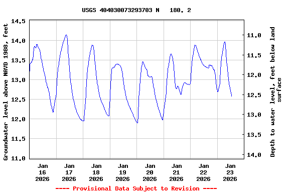 Graph of  Groundwater level above NAVD 1988, feet