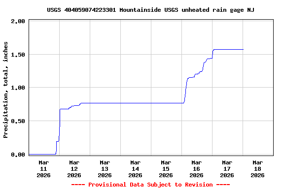 Graph of  Precipitation, total, inches