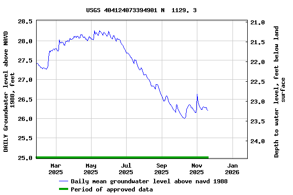 Graph of DAILY Groundwater level above NAVD 1988, feet