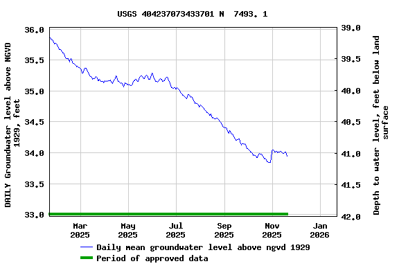 Graph of DAILY Groundwater level above NGVD 1929, feet