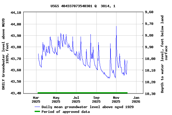 Graph of DAILY Groundwater level above NGVD 1929, feet