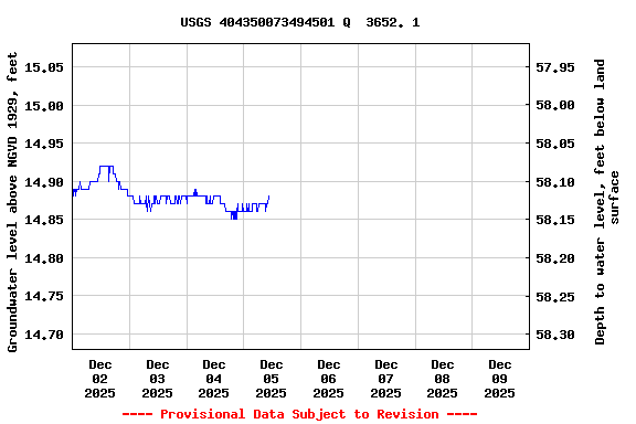 Graph of  Groundwater level above NGVD 1929, feet
