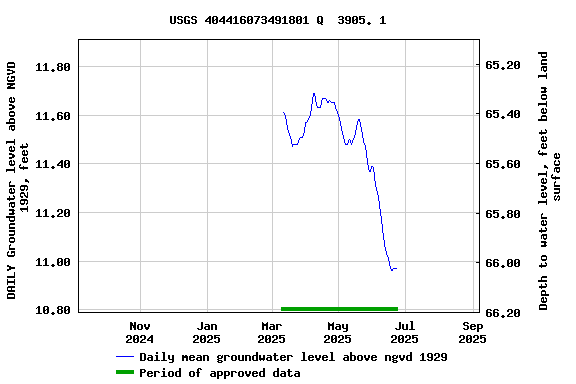 Graph of DAILY Groundwater level above NGVD 1929, feet