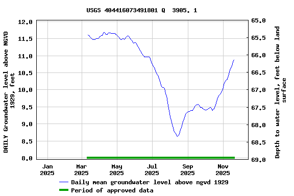 Graph of DAILY Groundwater level above NGVD 1929, feet