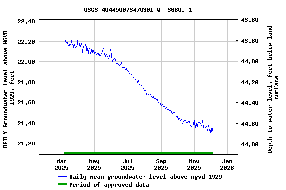 Graph of DAILY Groundwater level above NGVD 1929, feet