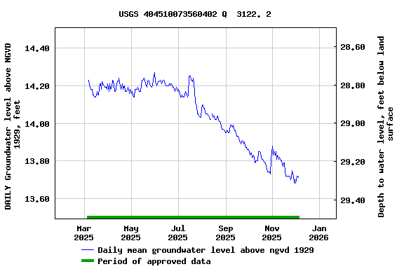 Graph of DAILY Groundwater level above NGVD 1929, feet