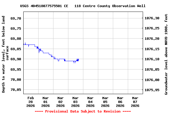 Graph of  Depth to water level, feet below land surface