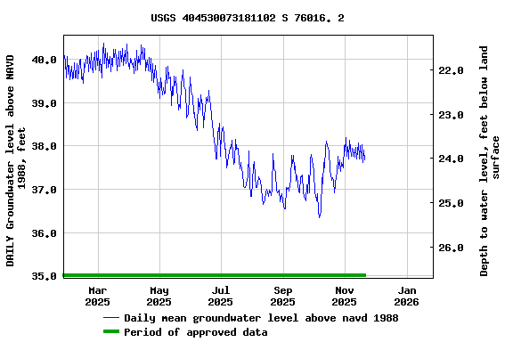 Graph of DAILY Groundwater level above NAVD 1988, feet