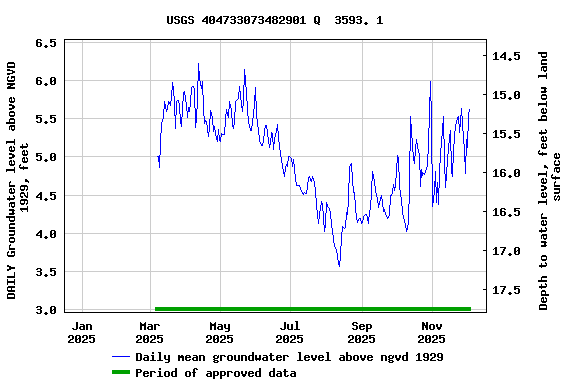 Graph of DAILY Groundwater level above NGVD 1929, feet