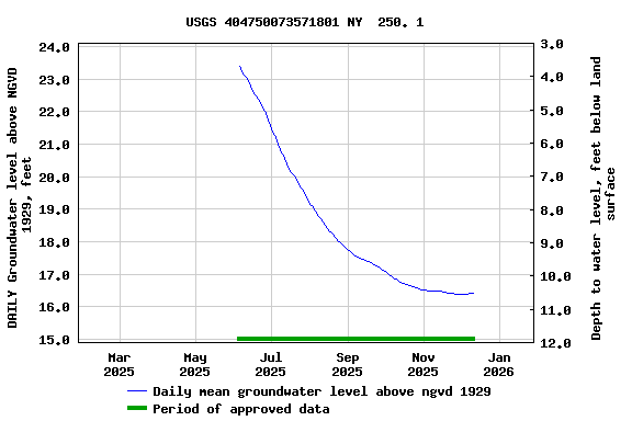 Graph of DAILY Groundwater level above NGVD 1929, feet