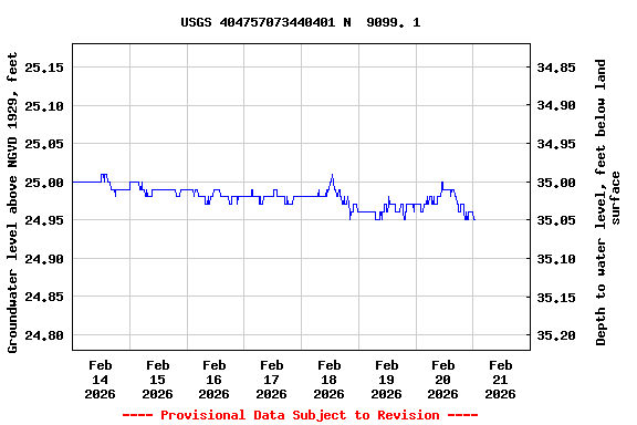Graph of  Groundwater level above NGVD 1929, feet