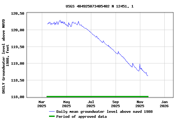 Graph of DAILY Groundwater level above NAVD 1988, feet