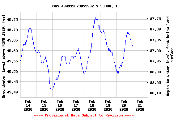 Graph of  Groundwater level above NGVD 1929, feet