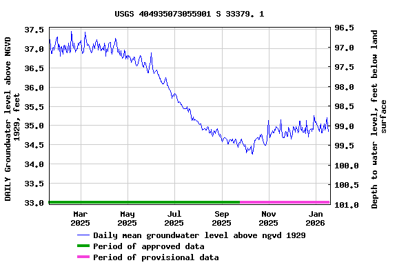 Graph of DAILY Groundwater level above NGVD 1929, feet
