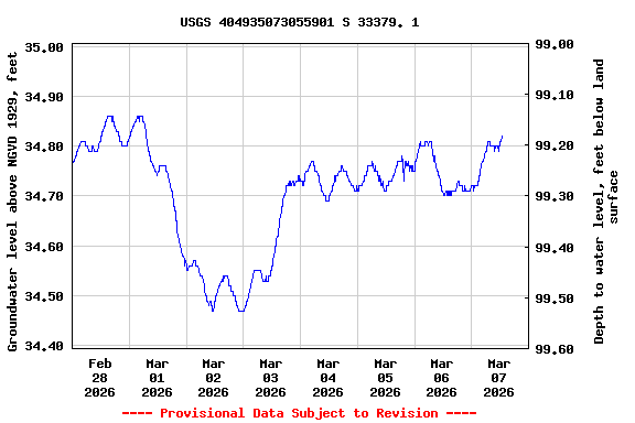 Graph of  Groundwater level above NGVD 1929, feet