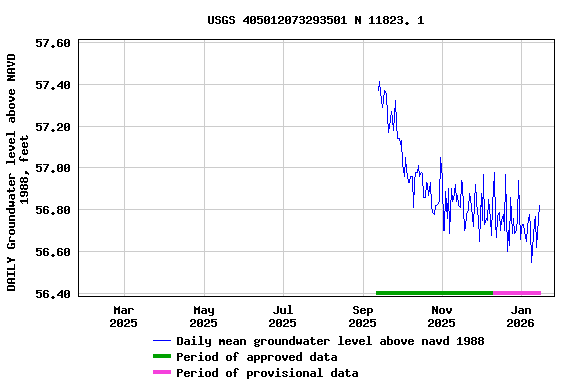 Graph of DAILY Groundwater level above NAVD 1988, feet