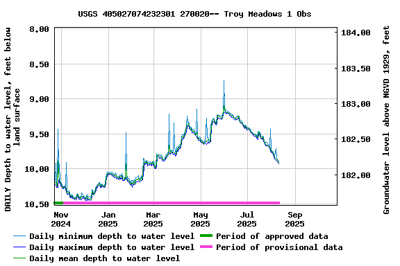 Graph of DAILY Depth to water level, feet below land surface