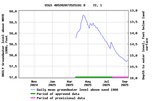Graph of DAILY Groundwater level above NAVD 1988, feet