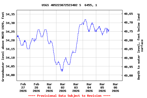 Graph of  Groundwater level above NGVD 1929, feet