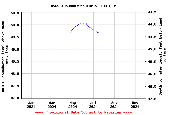 Graph of DAILY Groundwater level above NGVD 1929, feet