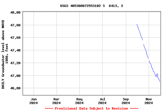 Graph of DAILY Groundwater level above NAVD 1988, feet