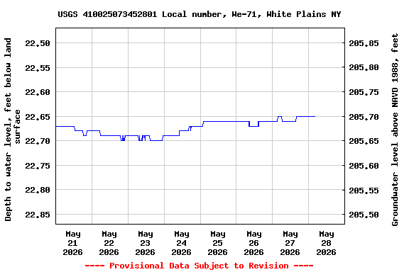 Graph of  Depth to water level, feet below land surface