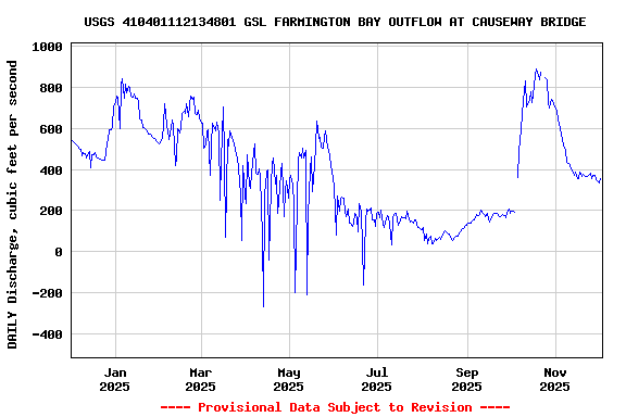 Graph of DAILY Discharge, cubic feet per second