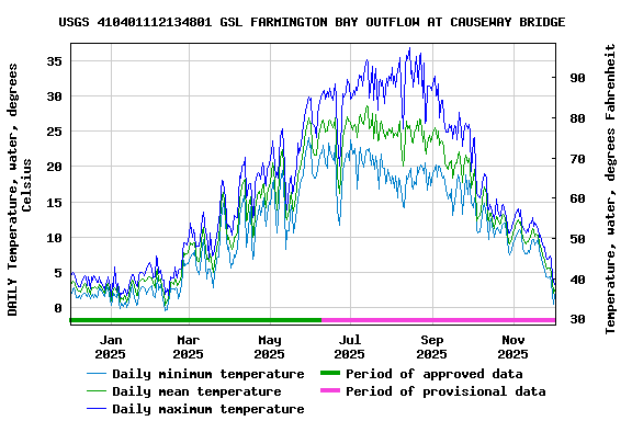 Graph of DAILY Temperature, water, degrees Celsius