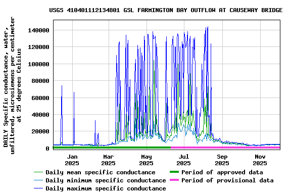 Graph of DAILY Specific conductance, water, unfiltered, microsiemens per centimeter at 25 degrees Celsius