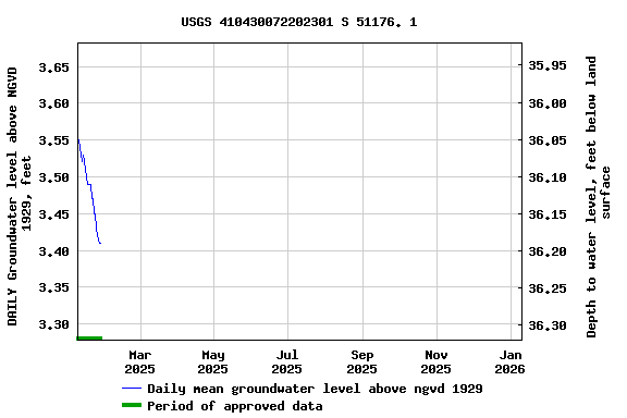 Graph of DAILY Groundwater level above NGVD 1929, feet