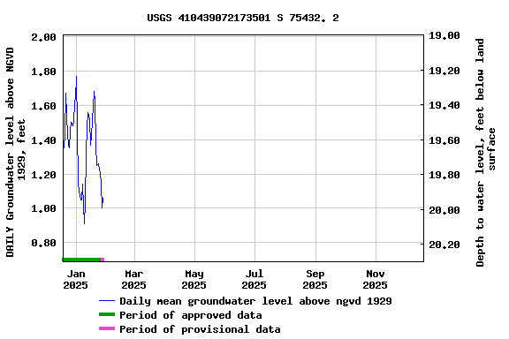 Graph of DAILY Groundwater level above NGVD 1929, feet