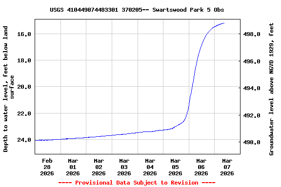 Graph of  Depth to water level, feet below land surface