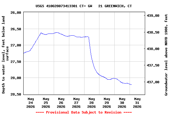 Graph of  Depth to water level, feet below land surface