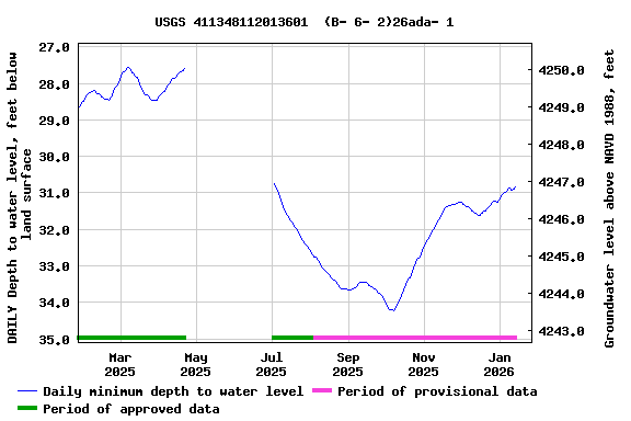 Graph of DAILY Depth to water level, feet below land surface