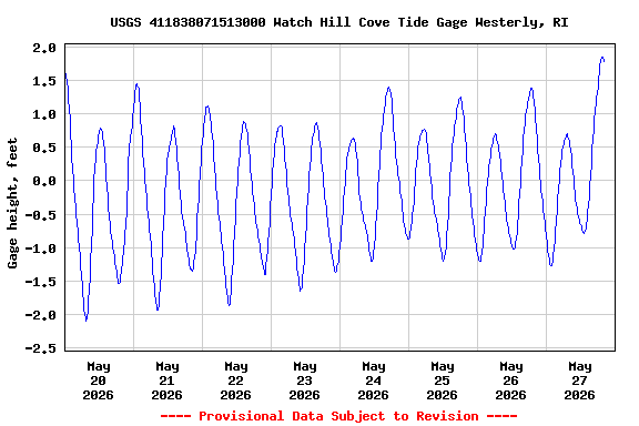 Graph of  Gage height, feet