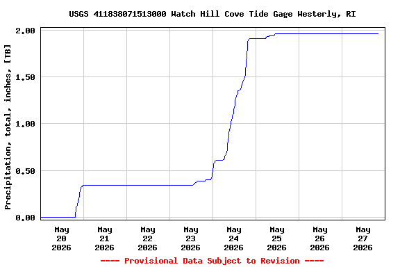 Graph of  Precipitation, total, inches, [TB]