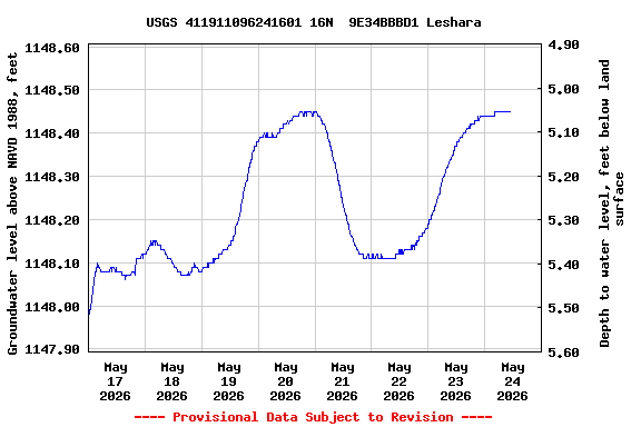Graph of  Groundwater level above NAVD 1988, feet