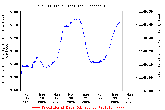 Graph of  Depth to water level, feet below land surface