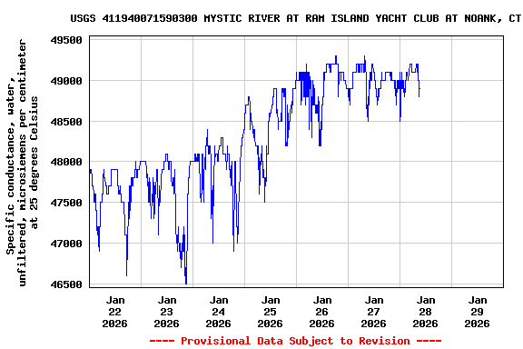 Graph of  Specific conductance, water, unfiltered, microsiemens per centimeter at 25 degrees Celsius