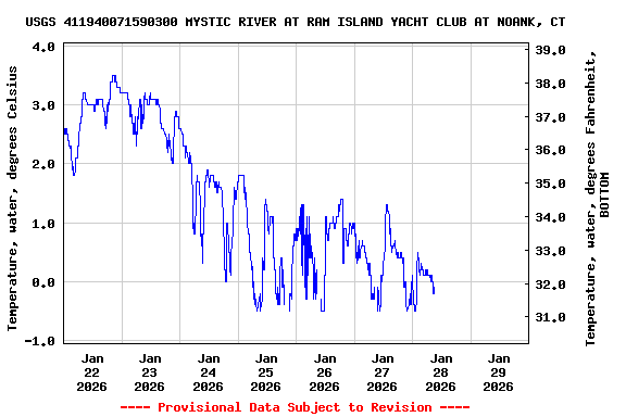 Graph of  Temperature, water, degrees Celsius