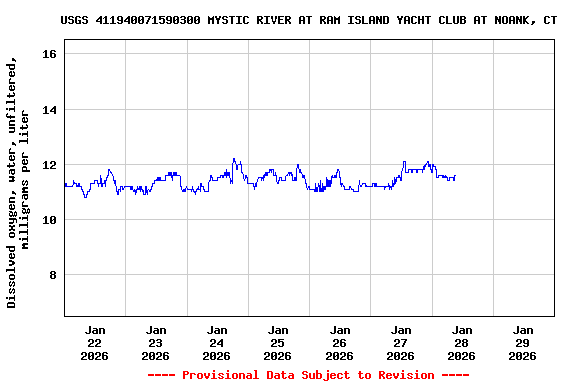 Graph of  Dissolved oxygen, water, unfiltered, milligrams per liter