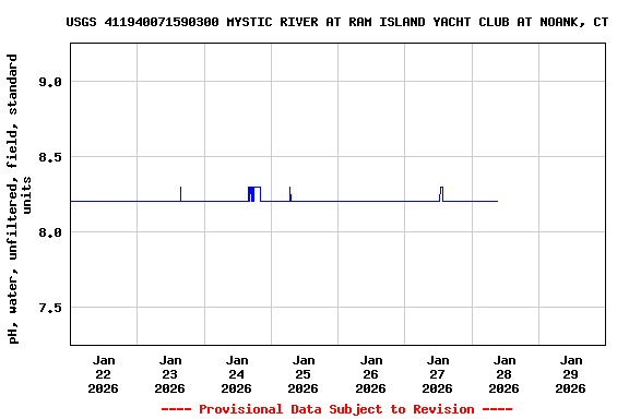 Graph of  pH, water, unfiltered, field, standard units